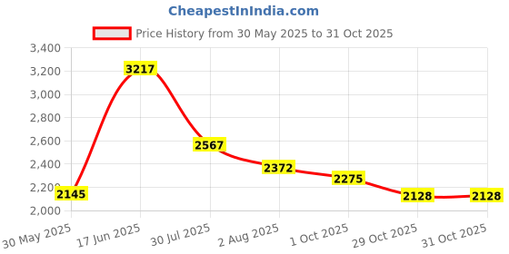 flipkart.com puma R78 Trek Lth Sneakers For Men puma Price History Graph from 30 May 2025 to 31 Oct 2025