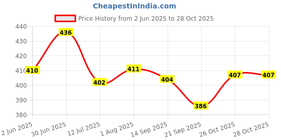 flipkart.com bestie toys R8 Model Diecast Alloy Pull Back Car Scale Model Alloy,with Door bestie toys Price History Graph from 2 Jun 2025 to 28 Oct 2025