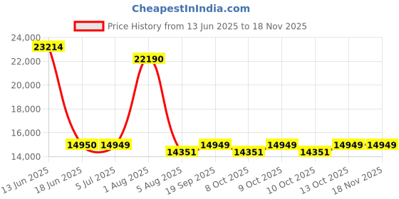 flipkart.com pp infinity R9 Rechargeable 12V Battery Operated Ride On Bike for Kids, 1 to 7 Years Bike Battery Operated Ride On pp infinity Price History Graph from 13 Jun 2025 to 18 Nov 2025