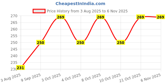 flipkart.com rishikansh RA-004 Bidet Nozzle rishikansh Price History Graph from 3 Aug 2025 to 6 Nov 2025