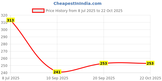 flipkart.com radecor RA-2001 Tray radecor Price History Graph from 8 Jul 2025 to 22 Oct 2025