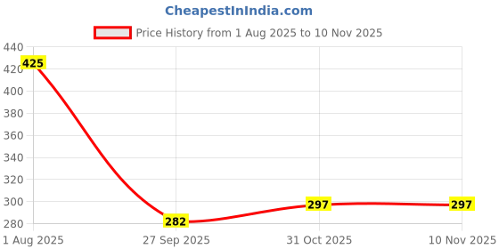 flipkart.com rane RA-90Cruise EcotQ1 Power Cruise ECO-TQ ATF 1L | Power Steering & Transmission Fluid Transmission Oil rane Price History Graph from 1 Aug 2025 to 9 Nov 2025