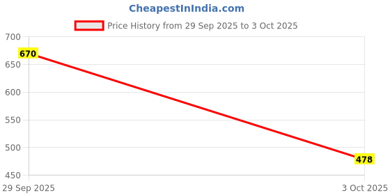 flipkart.com ra accessories 8 LED Night Vision Waterproof Vehicle Camera System Reverse Assist Camera System ra accessories Price History Graph from 29 Sep 2025 to 3 Oct 2025