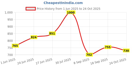 flipkart.com ra accessories One-way Bike Alarm Kit ra accessories Price History Graph from 1 Jun 2025 to 24 Oct 2025