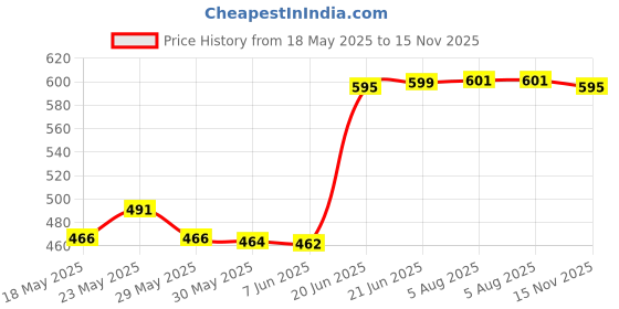 flipkart.com ra accessories Universal For Bike Universal For Bike Slip-on Exhaust System ra accessories Price History Graph from 18 May 2025 to 15 Nov 2025