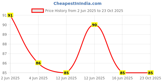 flipkart.com ra accessories Winglet 2.0 R15 v3 Black Bike Fairing Kit Bike Fairing Kit ra accessories Price History Graph from 2 Jun 2025 to 23 Oct 2025