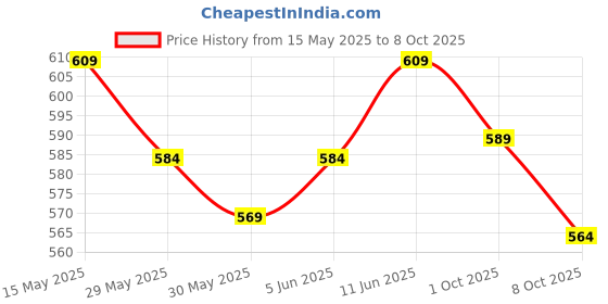 flipkart.com thermoseal Ra action fluoride toothpaste 100gm, 3pcs. Toothpaste thermoseal Price History Graph from 15 May 2025 to 8 Oct 2025