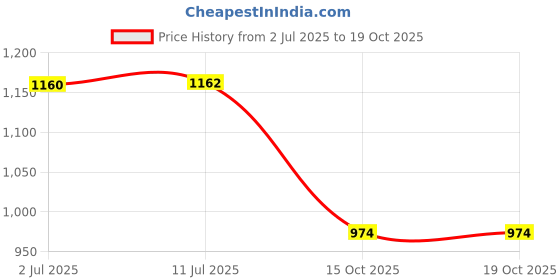 flipkart.com ra handloom carpet Blue Silk Carpet ra handloom carpet Price History Graph from 2 Jul 2025 to 15 Oct 2025