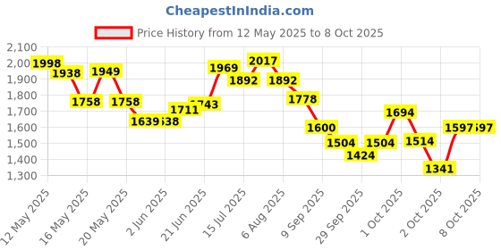 flipkart.com ra handloom carpet Brown Wool Carpet ra handloom carpet Price History Graph from 12 May 2025 to 8 Oct 2025