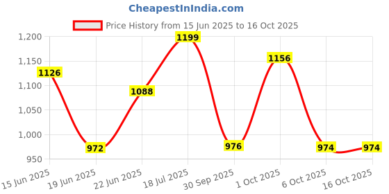flipkart.com ra handloom carpet Gold Silk Carpet ra handloom carpet Price History Graph from 15 Jun 2025 to 15 Oct 2025