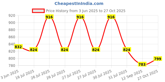 flipkart.com ra handloom carpet Green Synthetic Carpet ra handloom carpet Price History Graph from 3 Jun 2025 to 27 Oct 2025