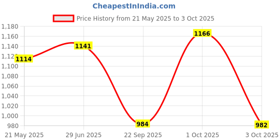flipkart.com ra handloom carpet Multicolor Silk Carpet ra handloom carpet Price History Graph from 21 May 2025 to 3 Oct 2025