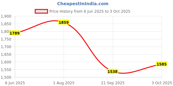 flipkart.com ra handloom carpet Multicolor Silk Carpet ra handloom carpet Price History Graph from 6 Jun 2025 to 3 Oct 2025