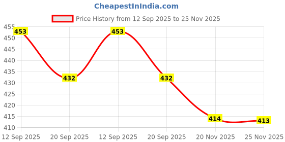 flipkart.com ra handloom carpet Red Acrylic Carpet ra handloom carpet Price History Graph from 12 Sep 2025 to 25 Nov 2025