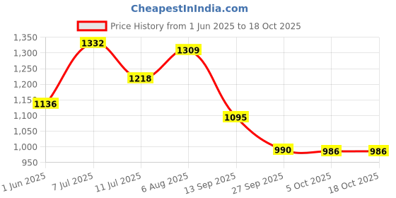 flipkart.com ra handloom carpet Red Silk Carpet ra handloom carpet Price History Graph from 1 Jun 2025 to 18 Oct 2025