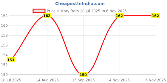 flipkart.com ram musical RA Iran Gold polish Kartal Instrument ram musical Price History Graph from 18 Jul 2025 to 6 Nov 2025
