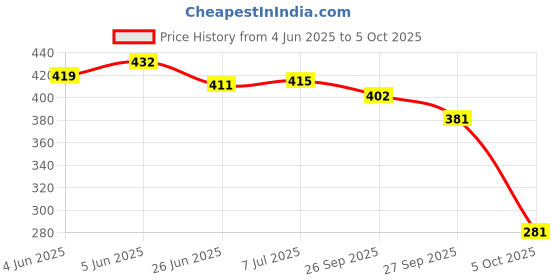 flipkart.com ra thermoseal RAPID ACTION FLOURIDE TOOTHPAST IN ( 2 X 100GM ) Toothpaste ra thermoseal Price History Graph from 4 Jun 2025 to 5 Oct 2025