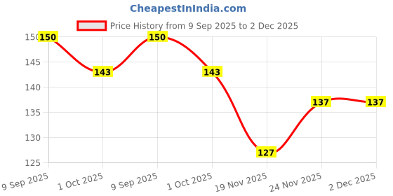 flipkart.com ra thermoseal Rapid Action Fluoride Toothpaste 100 Gram - Sensitive teeth & Cavity Protection Toothpaste ra thermoseal Price History Graph from 9 Sep 2025 to 2 Dec 2025