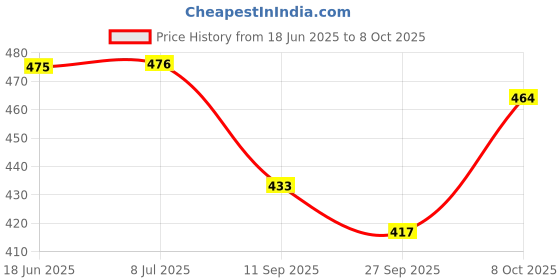 flipkart.com king shine RA TOUCH Home Decor Corner Centerpiece Gift Item and use full matel stand | Iron Vase king shine Price History Graph from 18 Jun 2025 to 8 Oct 2025