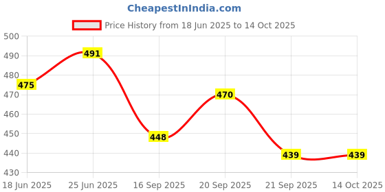 flipkart.com king shine RA TOUCH Home Decor Corner Centerpiece Gift Item and use full matel stand | Iron Vase king shine Price History Graph from 18 Jun 2025 to 14 Oct 2025