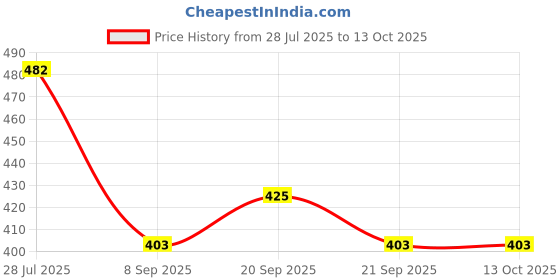 flipkart.com king shine RA TOUCH Home Decor Corner Centerpiece Gift Item and use full matel stand | Iron Vase king shine Price History Graph from 28 Jul 2025 to 13 Oct 2025