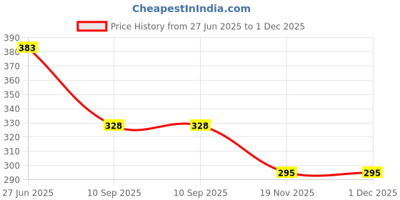 flipkart.com isha touch metal king RA Touch Vase-Combo of 4 wall hanging flower Vase Iron Vase isha touch metal king Price History Graph from 27 Jun 2025 to 1 Dec 2025