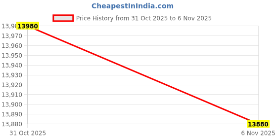 flipkart.com ramanza RA02 Mesh Study Arm Chair ramanza Price History Graph from 31 Oct 2025 to 6 Nov 2025