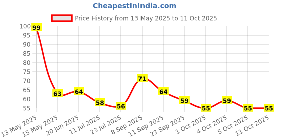 flipkart.com raa traders 1000 ml Cooking Oil Dispenser raa traders Price History Graph from 13 May 2025 to 10 Oct 2025