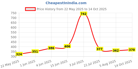 flipkart.com raaax Remote control helicopter with flying helicopter toy for kids raaax Price History Graph from 22 May 2025 to 14 Oct 2025