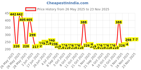flipkart.com raabbi UMBRELLA 3 FOLD Umbrella raabbi Price History Graph from 26 May 2025 to 22 Nov 2025
