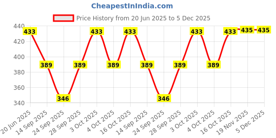 flipkart.com raabta fashion FLEECE Solid Coat For Women raabta fashion Price History Graph from 20 Jun 2025 to 5 Dec 2025