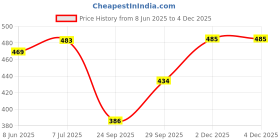 flipkart.com raabta fashion FLEECE Solid Coat For Women raabta fashion Price History Graph from 8 Jun 2025 to 2 Dec 2025