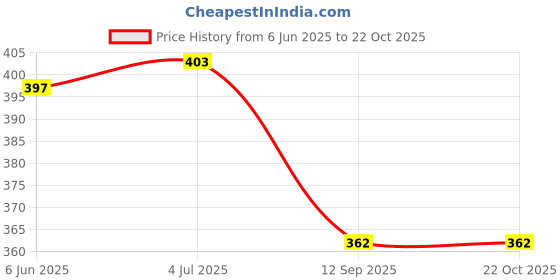 flipkart.com raabta fashion Women Polka Print Flared White Skirt raabta fashion Price History Graph from 6 Jun 2025 to 22 Oct 2025