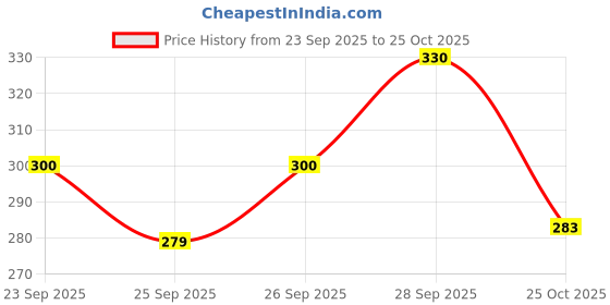 flipkart.com raadhika enterprises Football Design Silicone Collapsible Water Bottle 550 ml Water Bottle raadhika enterprises Price History Graph from 23 Sep 2025 to 25 Oct 2025
