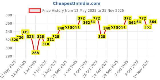 flipkart.com raaga professional De-Tan Cream with and Milk (12g x 6 sachets) raaga professional Price History Graph from 12 May 2025 to 25 Nov 2025