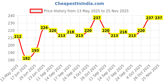 flipkart.com raaga professional Manicure & Pedicure | Aloe Vera | 6 Step Single Use Kit | 6 Sachets, 63 g raaga professional Price History Graph from 13 May 2025 to 24 Nov 2025