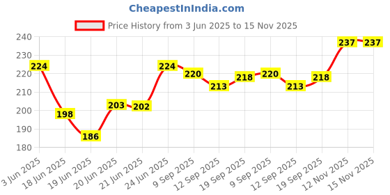 flipkart.com raaga professional Manicure & Pedicure | Chocolate | 6 Step Single Use Kit | 6 Sachets, 63 g raaga professional Price History Graph from 3 Jun 2025 to 12 Nov 2025