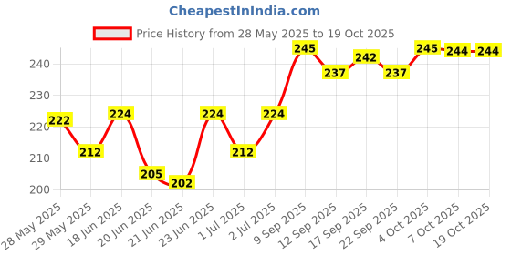 flipkart.com raaga professional Manicure & Pedicure | Rose | 6 Step Single Use Kit | 6 Sachets, 63 g raaga professional Price History Graph from 28 May 2025 to 17 Oct 2025