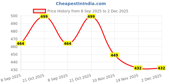 flipkart.com RAAGENT 2.5" SATA SSD Enclosure Case, USB 3.0 to SATA Tool-Free 2.5 inch Shock Resistant SATA Price History Graph from 8 Sep 2025 to 2 Dec 2025