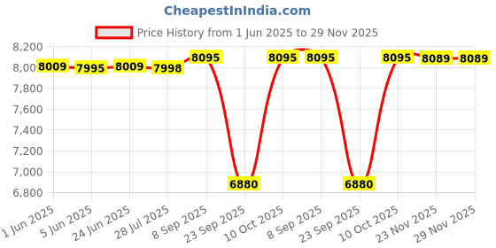 flipkart.com soundlab Raagini Plus, Electronic Tanpura Shruti Box soundlab Price History Graph from 1 Jun 2025 to 29 Nov 2025