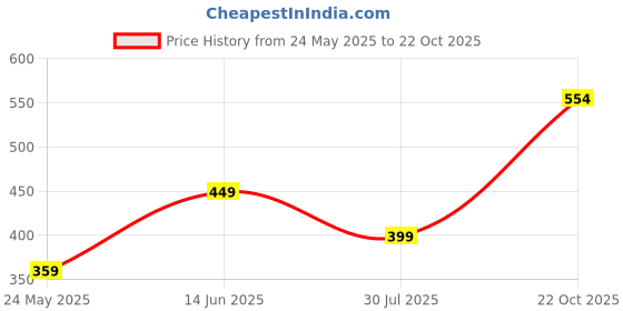 flipkart.com raagmansaa 20 LEDs 7 m Yellow Steady Flower Rice Lights raagmansaa Price History Graph from 24 May 2025 to 22 Oct 2025