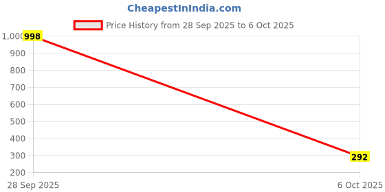 flipkart.com raagmansaa Analog Twin Bell Multicolour Rainbow Alaram, LED Table Clock with Loud Alarm, Home Decor Clock raagmansaa Price History Graph from 28 Sep 2025 to 6 Oct 2025