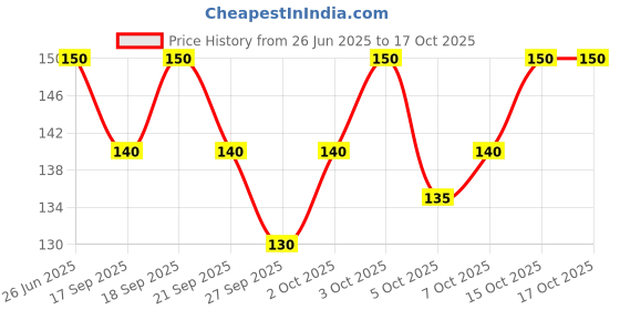 flipkart.com Raahinya Color Cotton Hankey For Mans ["Multicolor"] Handkerchief Price History Graph from 26 Jun 2025 to 16 Oct 2025