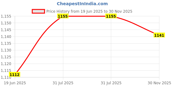 flipkart.com raajsi by yellow chimes 925 Sterling Silver Rings for Women & Girls Pure Silver Adjustable Couple Rings Sterling Silver Sterling Silver Plated Ring raajsi by yellow chimes Price History Graph from 19 Jun 2025 to 30 Nov 2025