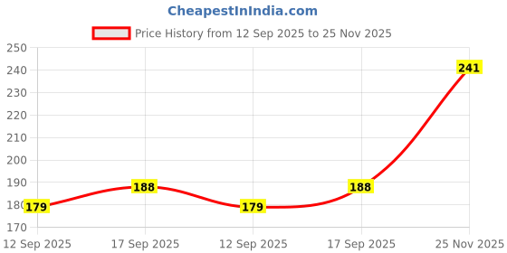 flipkart.com raamed Acrylic Wall Photo Frame raamed Price History Graph from 12 Sep 2025 to 25 Nov 2025