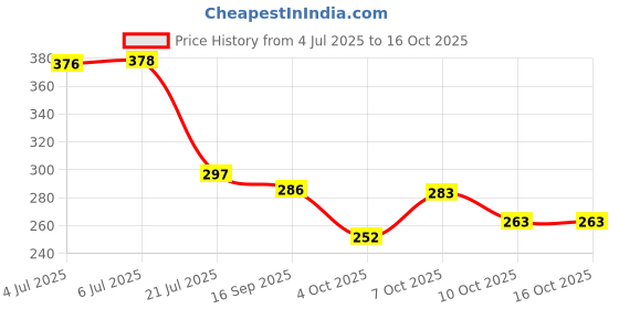 flipkart.com raamed Acrylic Wall Photo Frame raamed Price History Graph from 4 Jul 2025 to 15 Oct 2025