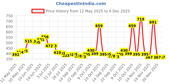 flipkart.com raamed Wood Wall Photo Frame raamed Price History Graph from 12 May 2025 to 5 Dec 2025