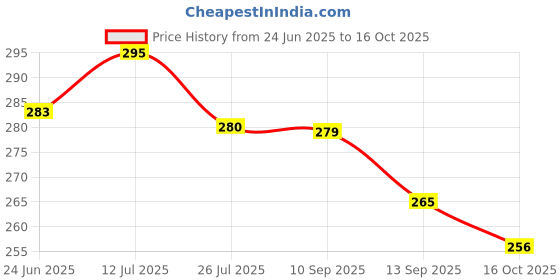 flipkart.com raaq Casual Grey Clutch - Regular Size raaq Price History Graph from 24 Jun 2025 to 16 Oct 2025