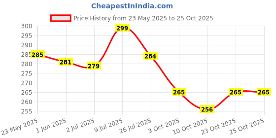 flipkart.com raaq Casual, Party, Formal BlackClutch- Regular Size raaq Price History Graph from 23 May 2025 to 23 Oct 2025