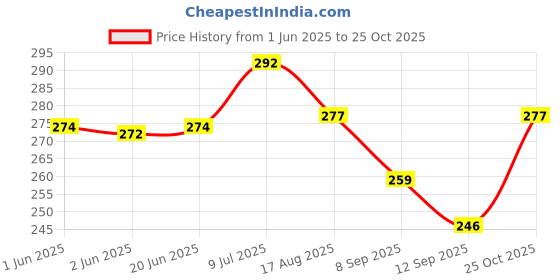 flipkart.com raaq Casual, Party, Formal, Sports BlackClutch- Regular Size raaq Price History Graph from 1 Jun 2025 to 25 Oct 2025